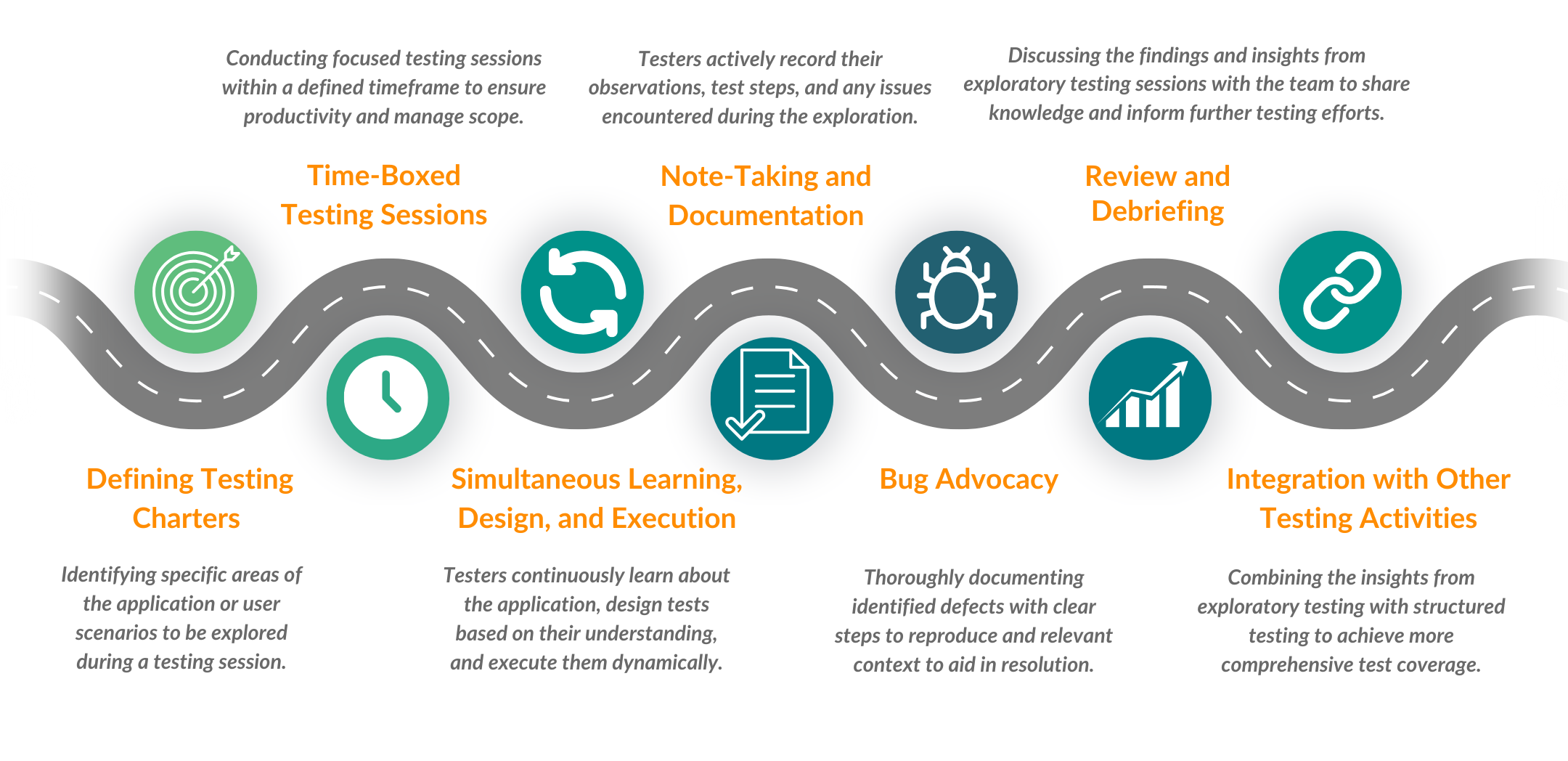 Exploratory Testing Process at SpurQLabs new exploratory testing services