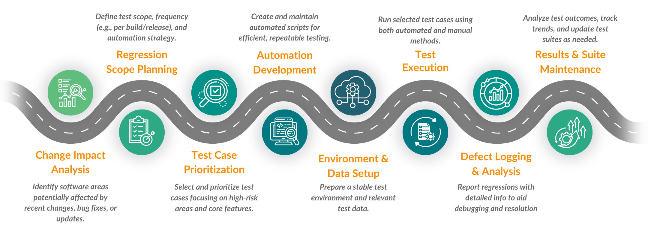 Regression Testing Process at SpurQLabs (2) Process