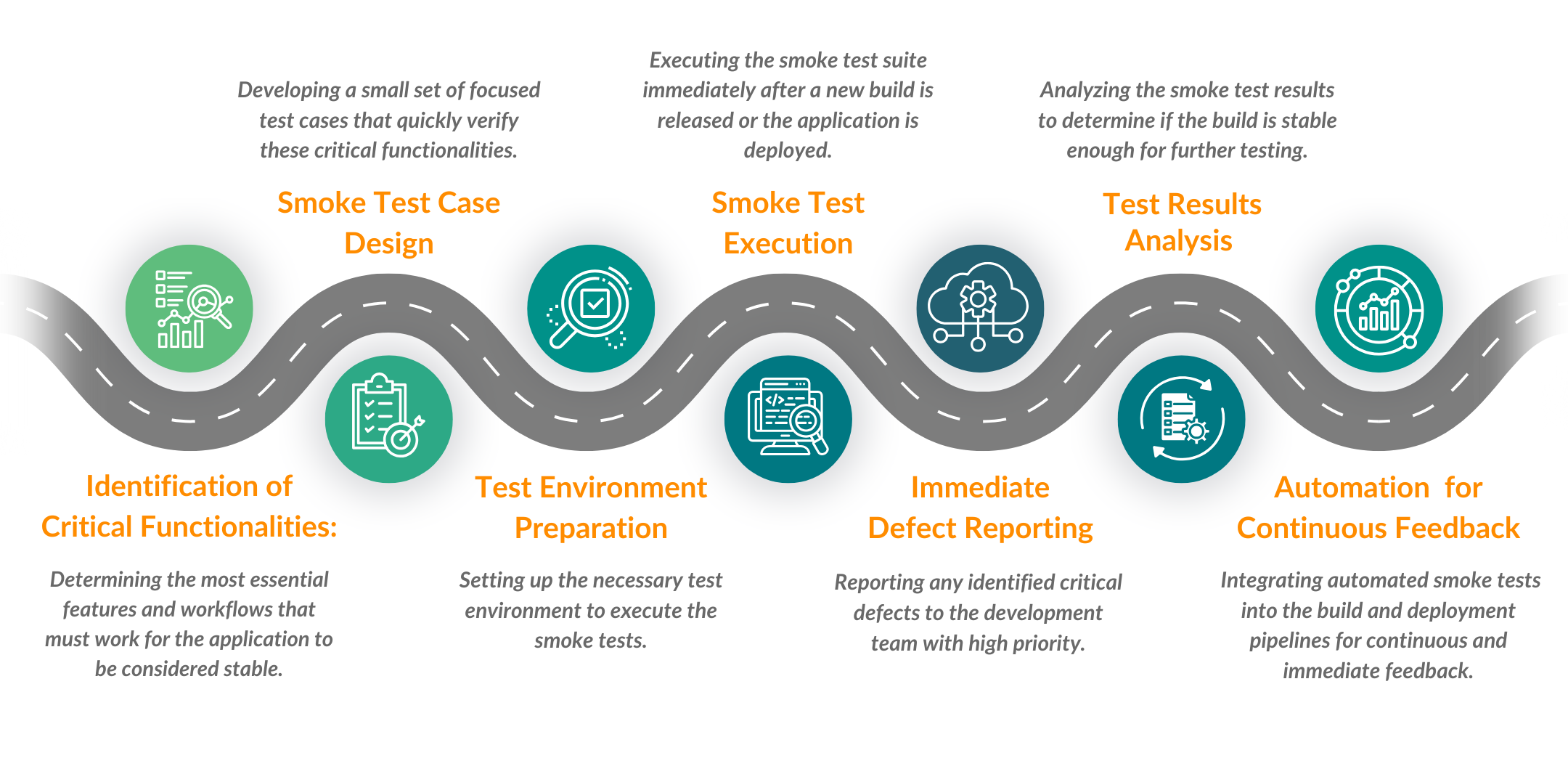 Smoke Testing Process Smoke Testing Process