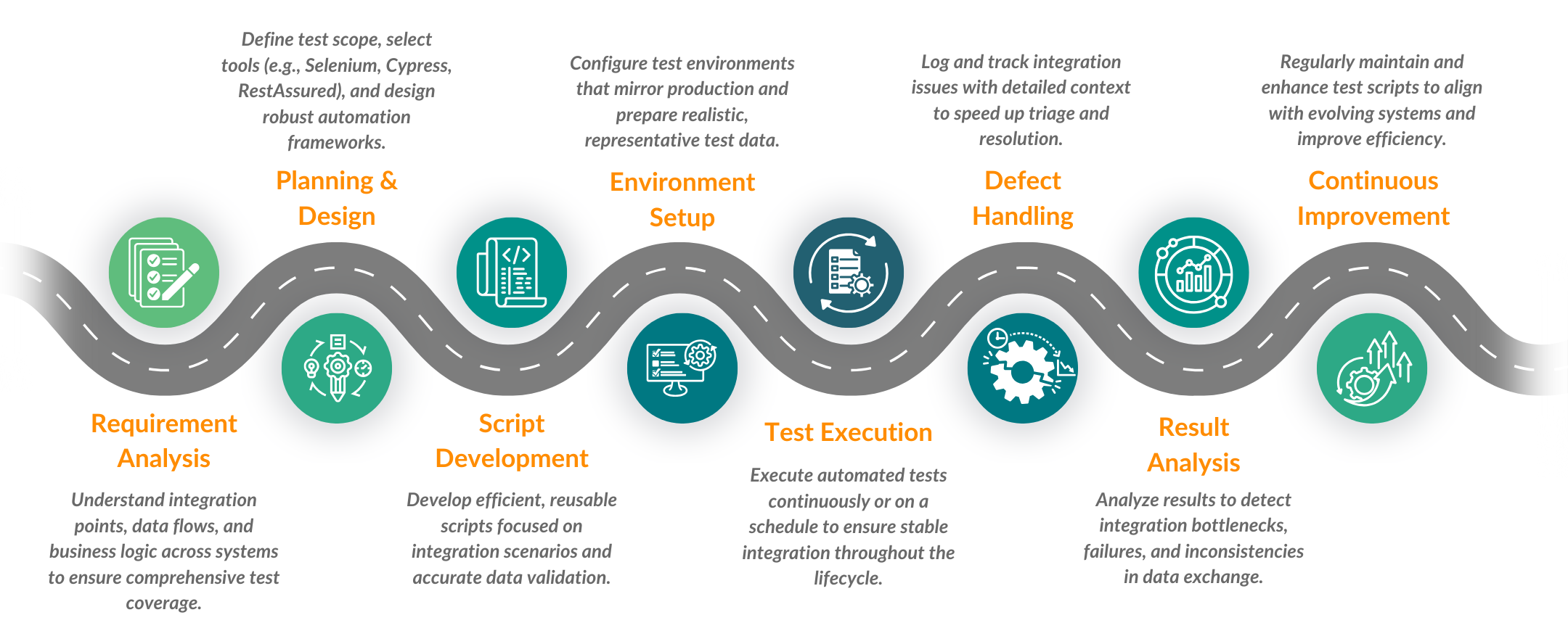 System Integration Testing Process at SpurQLabs (1) System Integration Testing Process at SpurQLabs