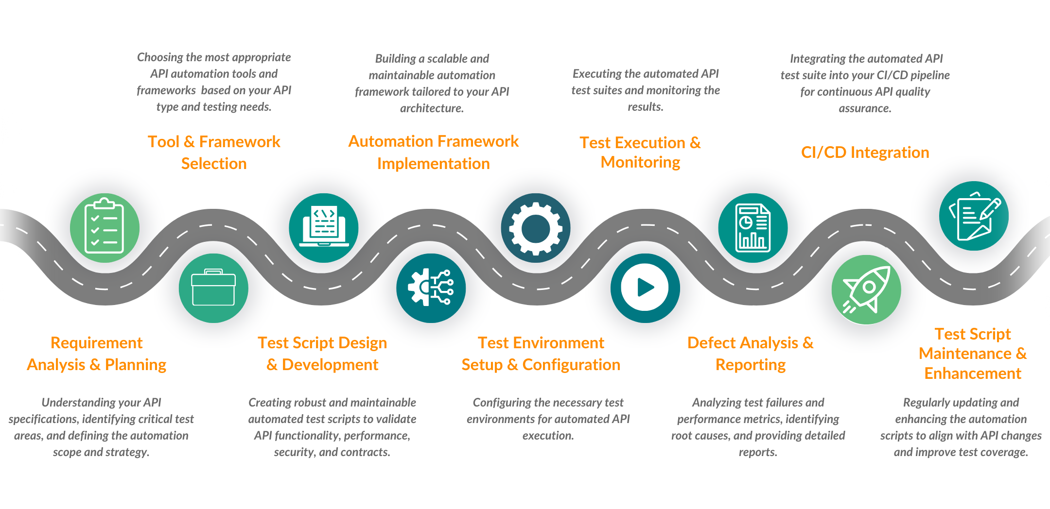 API Test Automation Process
