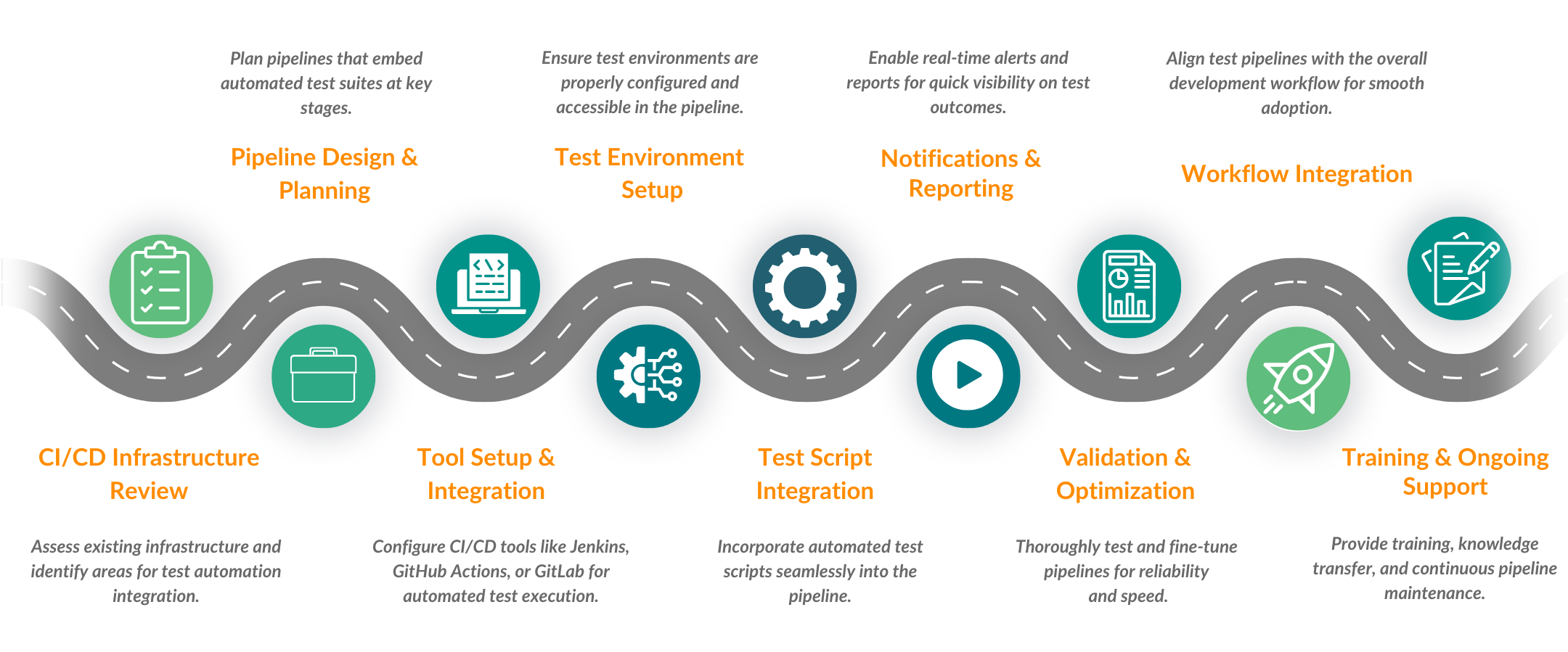 Process of  CI/CD integration at SpurQLabs