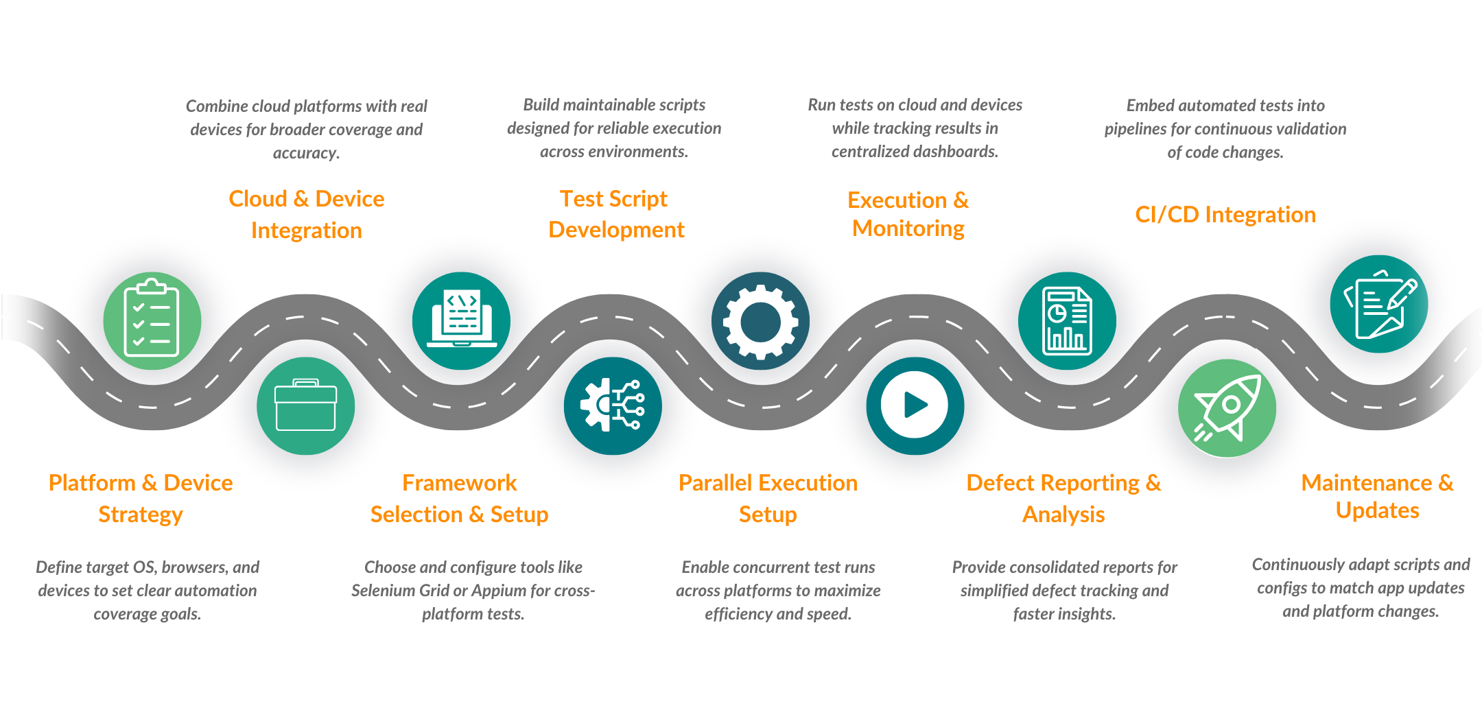 Cross-Platform Test Automation Process